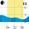 Centreville tide chart for Wednesday, September 11, 2024