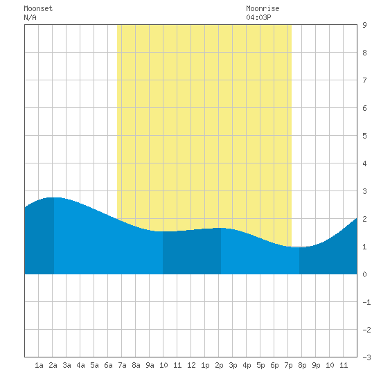 Centreville tide chart for Thursday, September 12, 2024