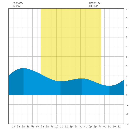 Centreville tide chart for Friday, September 13, 2024