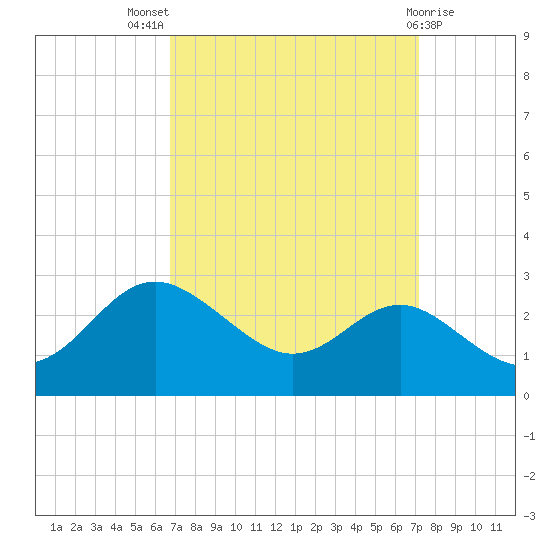 Centreville tide chart for Monday, September 16, 2024