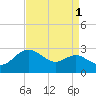 Centreville tide chart for Sunday, September 1, 2024
