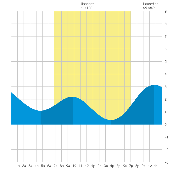 Centreville tide chart for Saturday, September 21, 2024