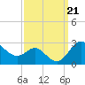 Centreville tide chart for Saturday, September 21, 2024