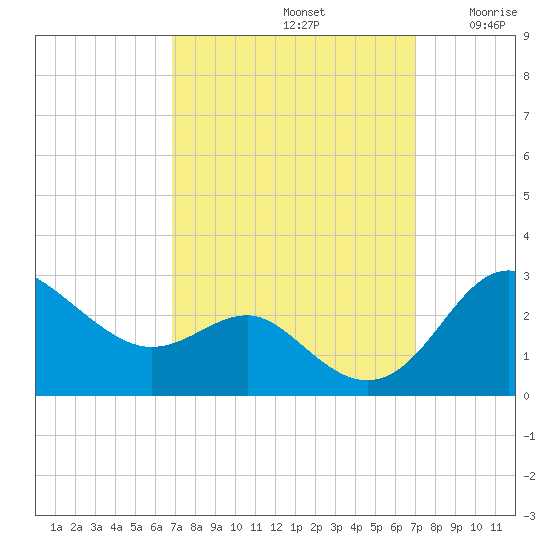 Centreville tide chart for Sunday, September 22, 2024