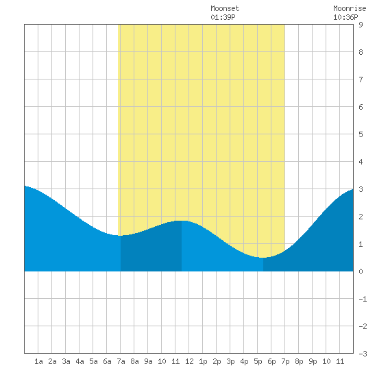 Centreville tide chart for Monday, September 23, 2024