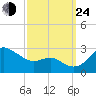 Centreville tide chart for Tuesday, September 24, 2024