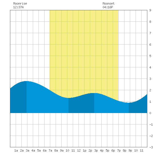 Centreville tide chart for Thursday, September 26, 2024