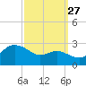 Centreville tide chart for Friday, September 27, 2024