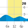 Centreville tide chart for Saturday, September 28, 2024