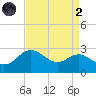 Centreville tide chart for Monday, September 2, 2024