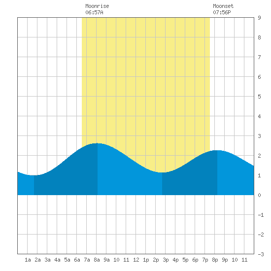 Centreville tide chart for Tuesday, September 3, 2024