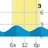 Centreville tide chart for Tuesday, September 3, 2024