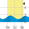 Centreville tide chart for Wednesday, September 4, 2024