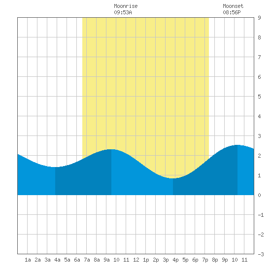 Centreville tide chart for Friday, September 6, 2024