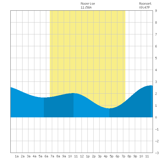 Centreville tide chart for Sunday, September 8, 2024