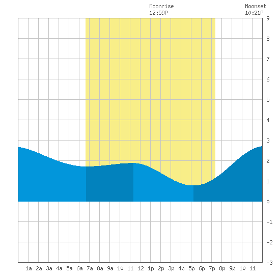 Centreville tide chart for Monday, September 9, 2024