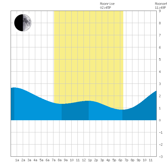Centreville tide chart for Thursday, October 10, 2024