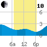 Centreville tide chart for Thursday, October 10, 2024