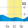 Centreville tide chart for Friday, October 11, 2024