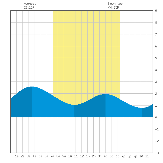 Centreville tide chart for Sunday, October 13, 2024