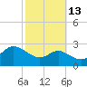 Centreville tide chart for Sunday, October 13, 2024