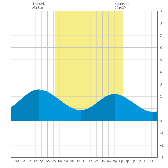 Centreville tide chart for Monday, October 14, 2024