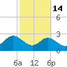Centreville tide chart for Monday, October 14, 2024