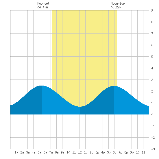 Centreville tide chart for Tuesday, October 15, 2024
