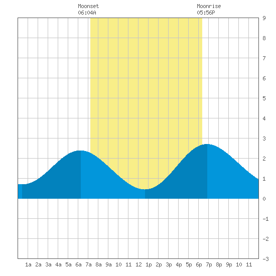 Centreville tide chart for Wednesday, October 16, 2024