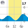 Centreville tide chart for Thursday, October 17, 2024