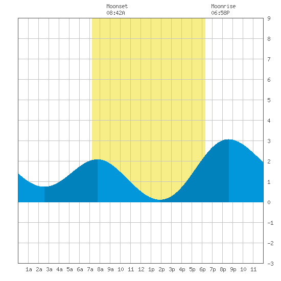Centreville tide chart for Friday, October 18, 2024
