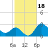 Centreville tide chart for Friday, October 18, 2024