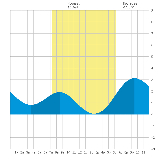 Centreville tide chart for Saturday, October 19, 2024