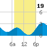 Centreville tide chart for Saturday, October 19, 2024