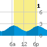 Centreville tide chart for Tuesday, October 1, 2024
