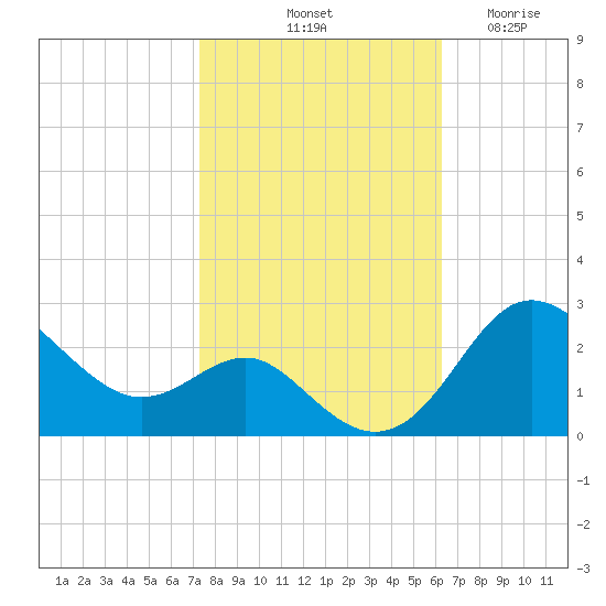 Centreville tide chart for Sunday, October 20, 2024