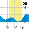 Centreville tide chart for Sunday, October 20, 2024