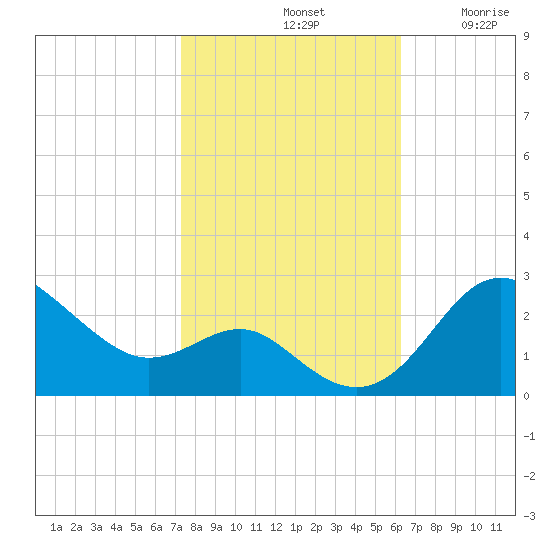 Centreville tide chart for Monday, October 21, 2024