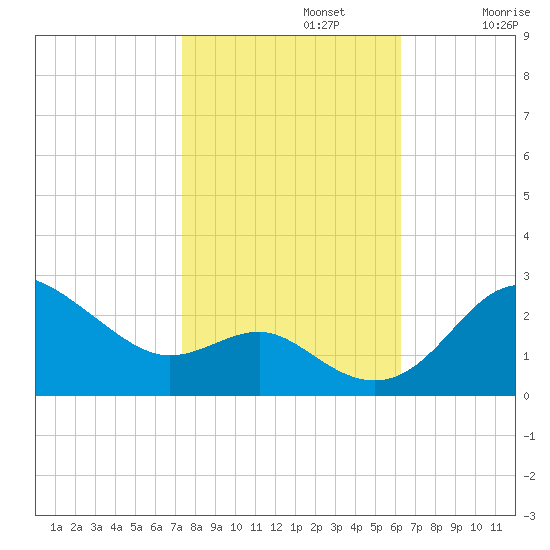 Centreville tide chart for Tuesday, October 22, 2024