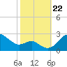 Centreville tide chart for Tuesday, October 22, 2024