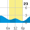 Centreville tide chart for Wednesday, October 23, 2024