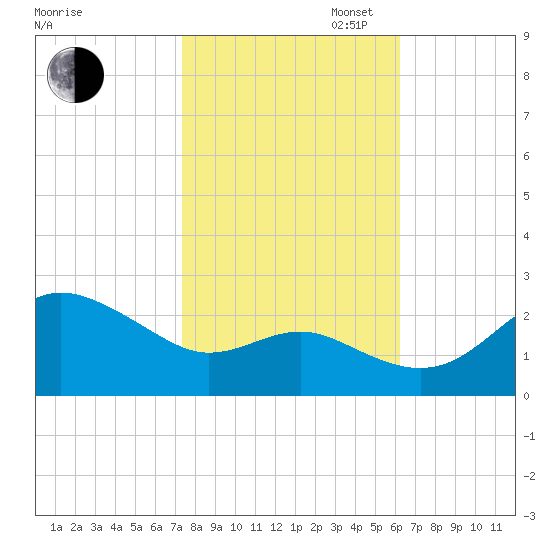 Centreville tide chart for Thursday, October 24, 2024
