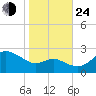 Centreville tide chart for Thursday, October 24, 2024