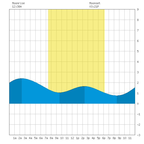 Centreville tide chart for Friday, October 25, 2024
