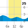 Centreville tide chart for Friday, October 25, 2024
