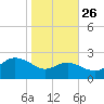 Centreville tide chart for Saturday, October 26, 2024