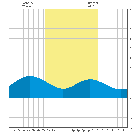 Centreville tide chart for Sunday, October 27, 2024