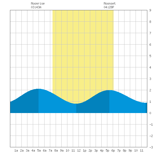 Centreville tide chart for Monday, October 28, 2024