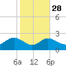 Centreville tide chart for Monday, October 28, 2024