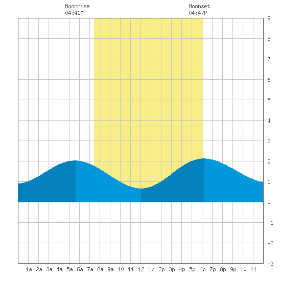 Centreville tide chart for Tuesday, October 29, 2024
